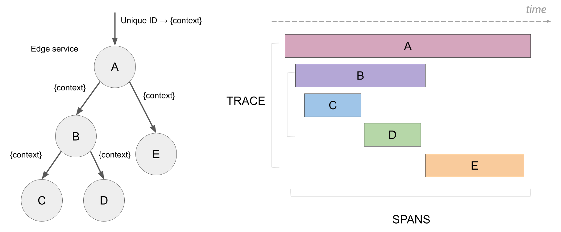 Traces And Spans